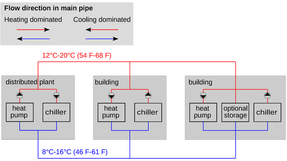 Layout of the district network