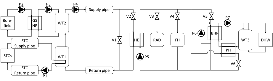 Layout of the district network