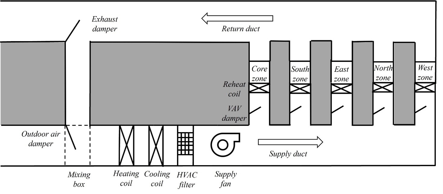 Layout of the district network