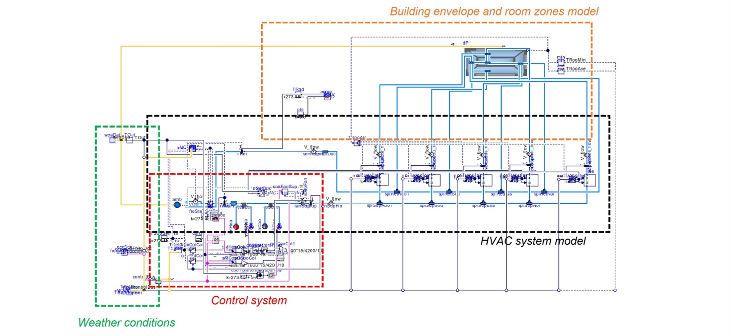 Layout of the district network