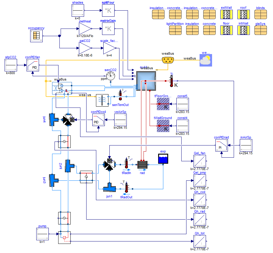 Modelica model of the energy system