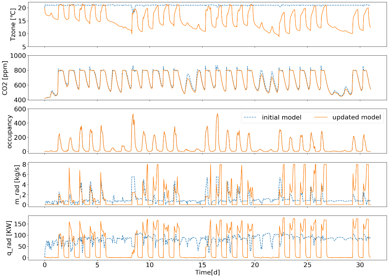 One-month simulatio results