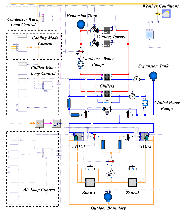 Modelica model of the HVAC system