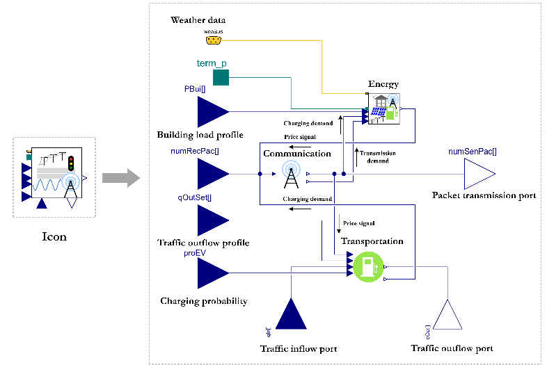 Modelica model for one block