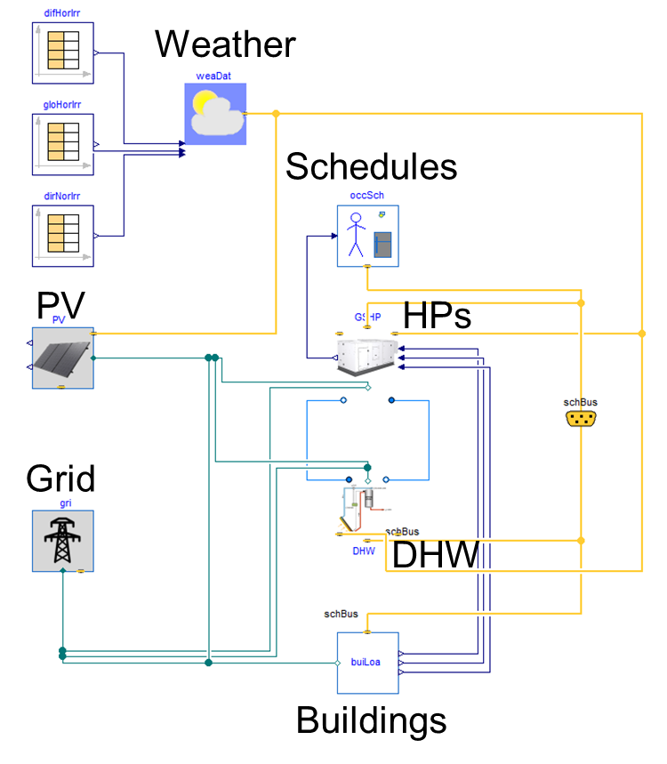 Modelica diagram of the top level of the community emulator