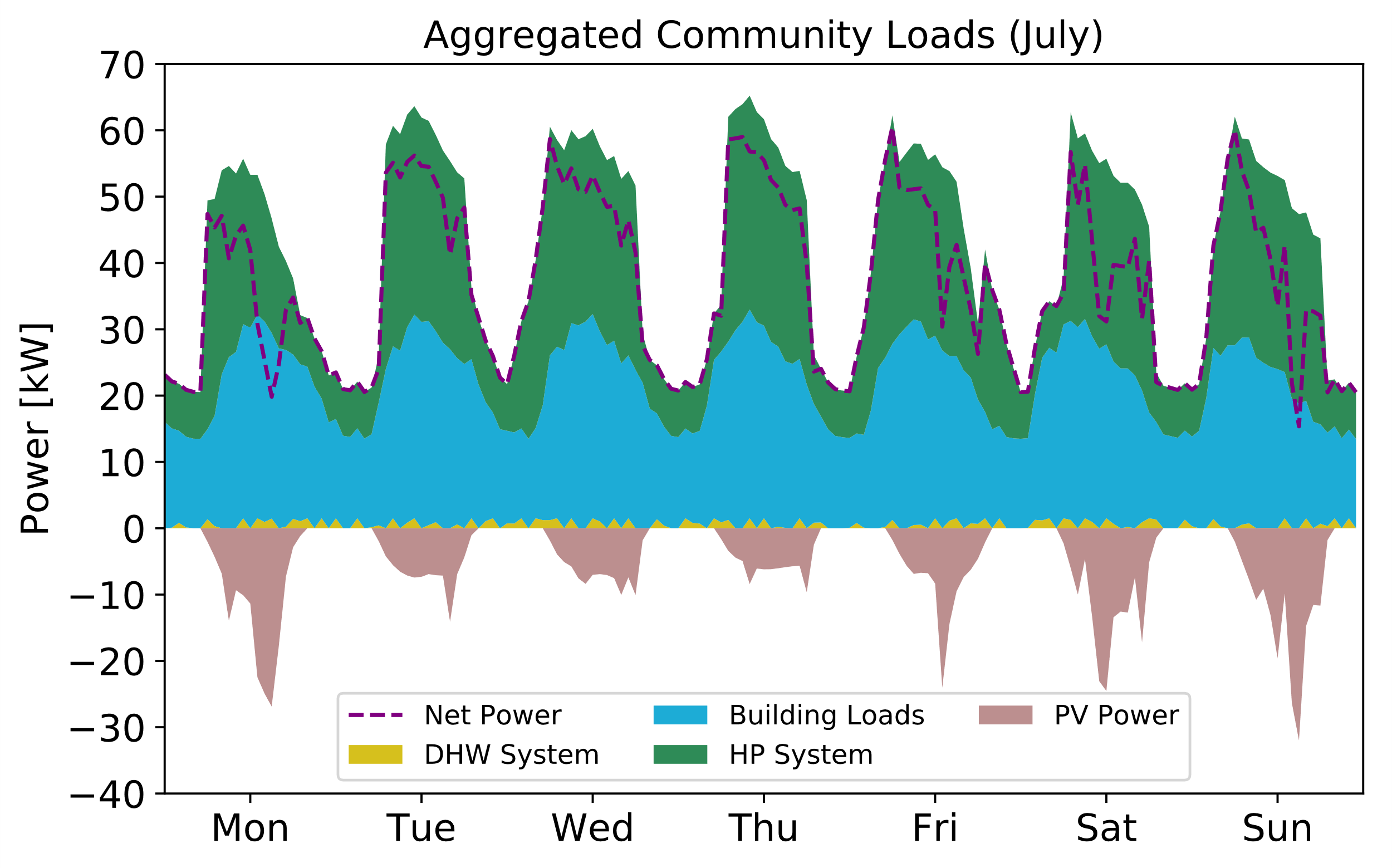 Simulated community aggregated load in July 